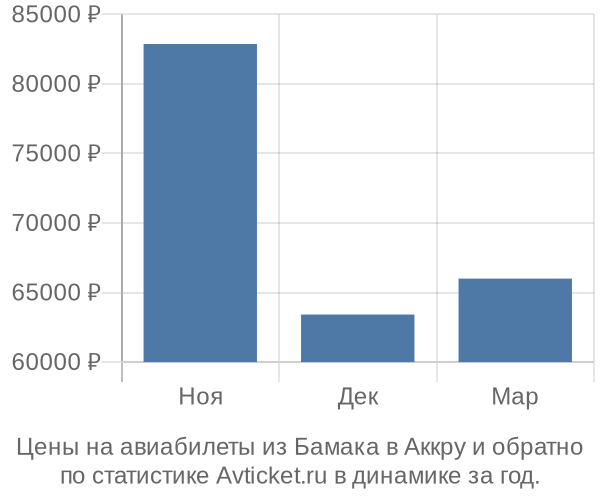 Авиабилеты из Бамака в Аккру цены