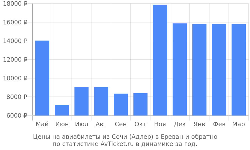 Цены на авиабилеты из Сочи (Адлер) в Ереван Цены на авиабилеты из Сочи (Адлер) в Ереван