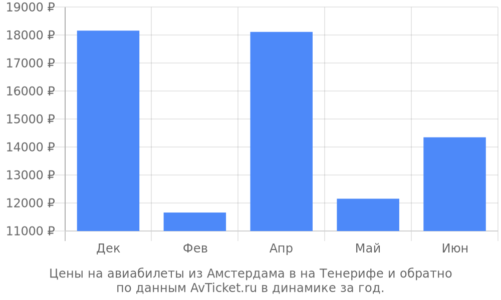 Цены на авиабилеты из Амстердама в на Тенерифе по месяцам Цены на авиабилеты из Амстердама в на Тенерифе по месяцам