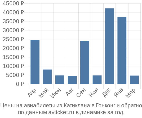Цены на авиабилеты из Катиклана в  по месяцам
