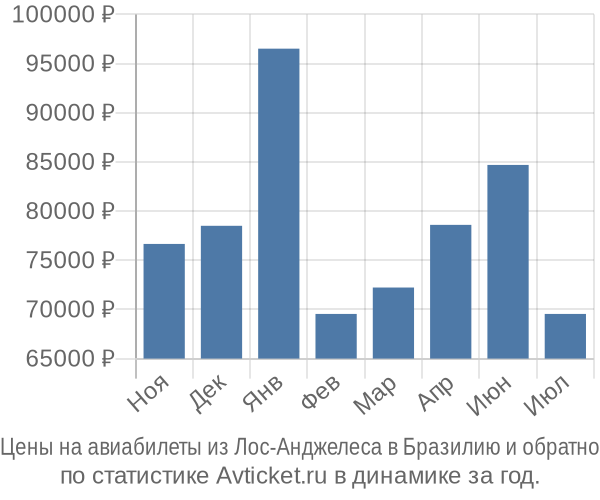 Авиабилеты из Лос-Анджелеса в Бразилию цены