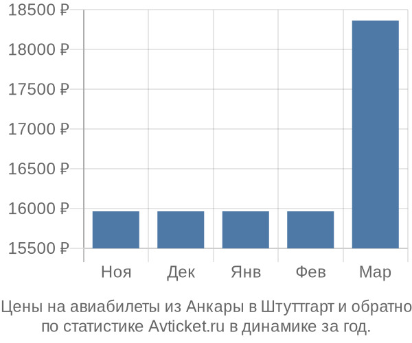 Авиабилеты из Анкары в Штуттгарт цены