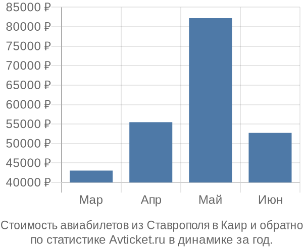 График изменения цен на авиабилеты из Ставрополя в Каир Стоимость авиабилетов из Ставрополя в Каир