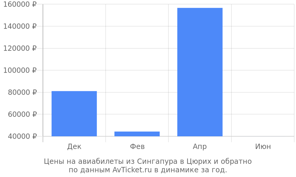Цены на авиабилеты из Сингапура в Цюрих по месяцам Цены на авиабилеты из Сингапура в Цюрих по месяцам