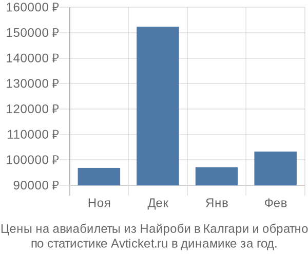 Авиабилеты из Найроби в Калгари цены