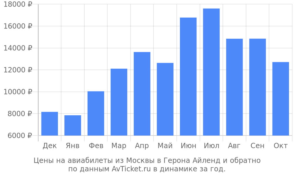 Цены на авиабилеты из Москвы в Герона Айленд по месяцам Цены на авиабилеты из Москвы в Герона Айленд по месяцам