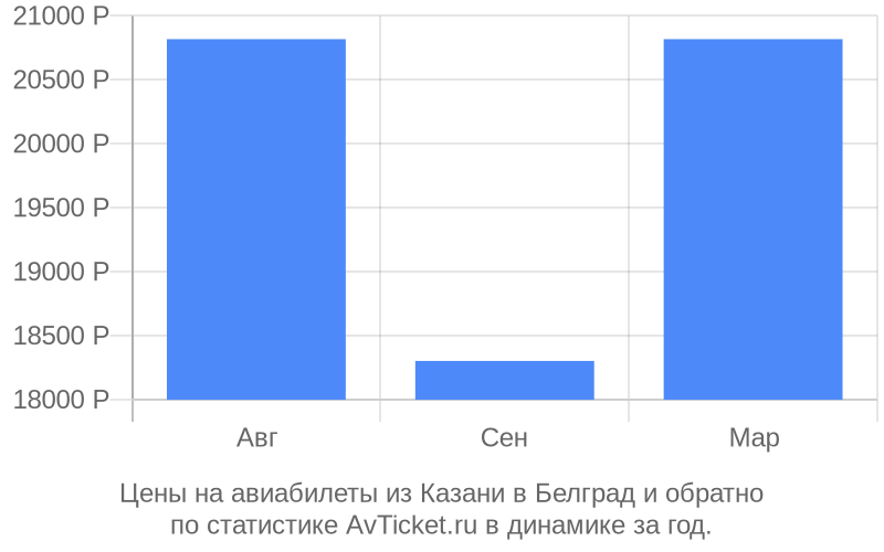 Авиабилеты из Казани в Белград цена Стоимость билетов из Казани в Белград
