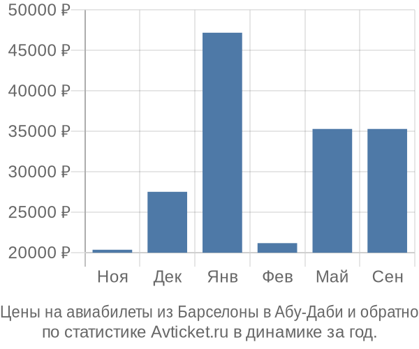 Авиабилеты из Барселоны в Абу-Даби цены