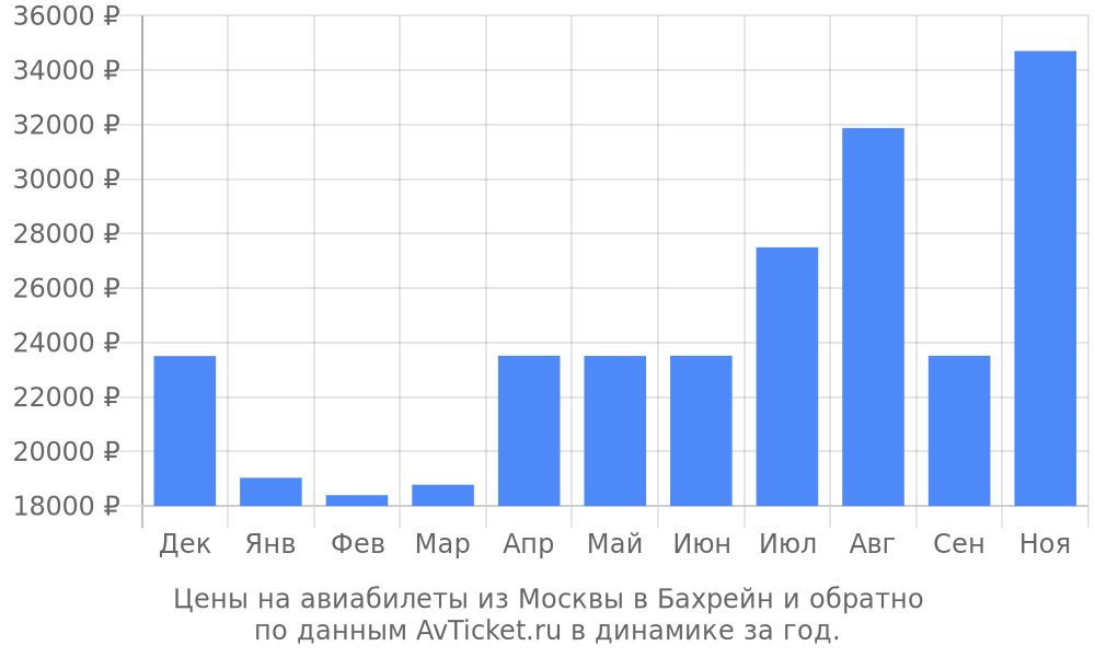 Цены на авиабилеты из Москвы в Бахрейн по месяцам Цены на авиабилеты из Москвы в Бахрейн по месяцам