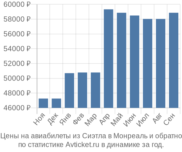 Авиабилеты из Сиэтла в Монреаль цены