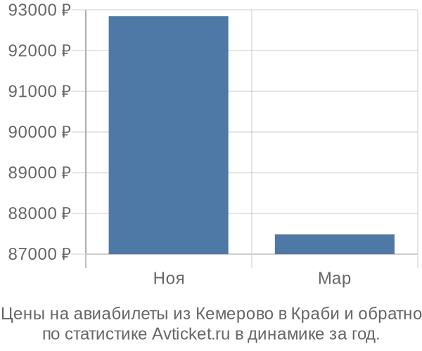 Авиабилеты из Кемерово в Краби цены
