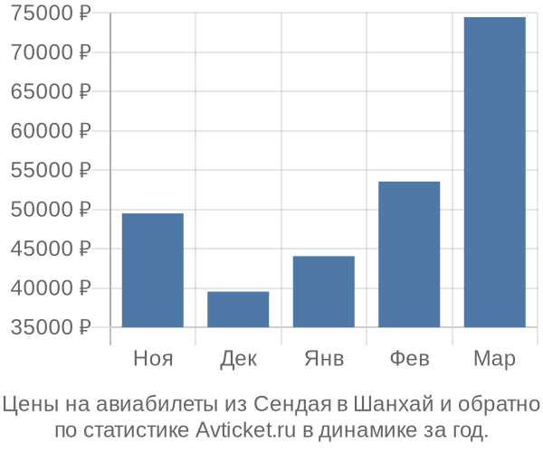 Авиабилеты из Сендая в Шанхай цены