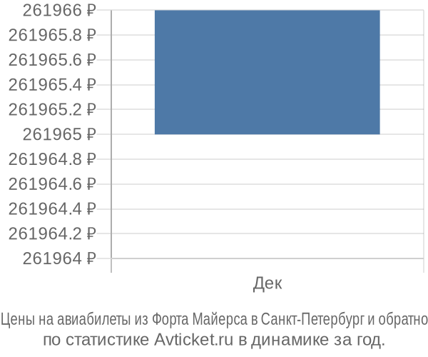 Авиабилеты из Форта Майерса в Санкт-Петербург цены