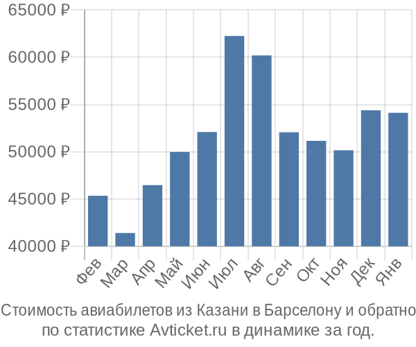 Стоимость авиабилетов из Казани в Барселону