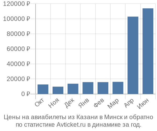 Авиабилеты из Казани в Минск цены
