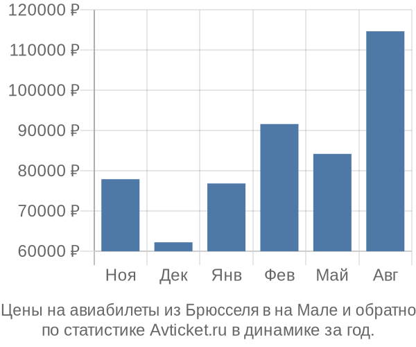 Авиабилеты из Брюсселя в на Мале цены