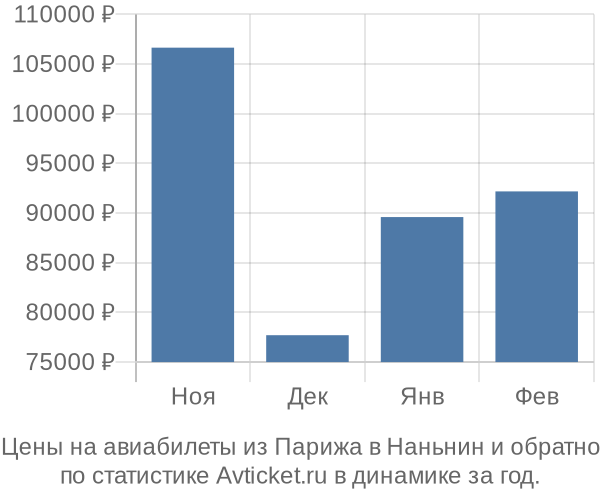 Авиабилеты из Парижа в Наньнин цены