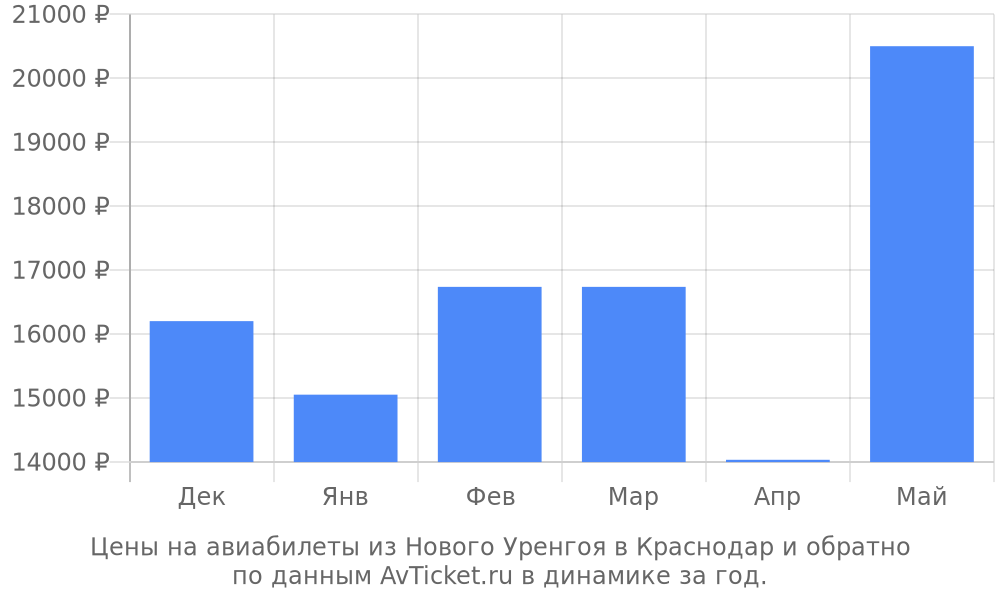 Цены на авиабилеты из Нового Уренгоя в Краснодар по месяцам Цены на авиабилеты из Нового Уренгоя в Краснодар по месяцам