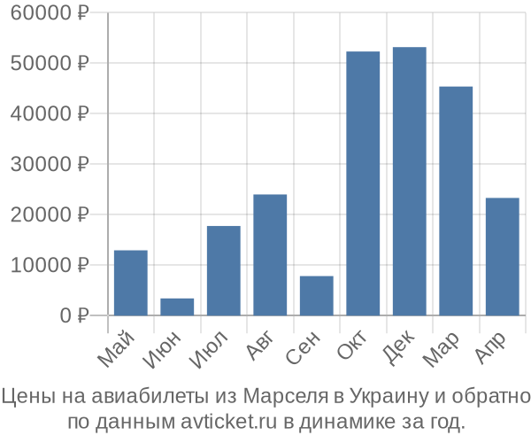 Цены на авиабилеты из Марселя в  по месяцам