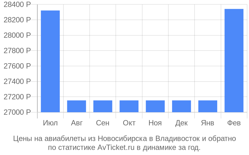 Цены на авиабилеты из Новосибирска в Владивосток Цены на авиабилеты из Новосибирска в Владивосток