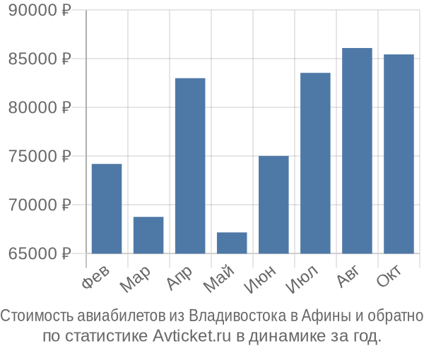 Стоимость авиабилетов из Владивостока в Афины