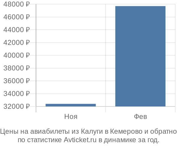 Авиабилеты из Калуги в Кемерово цены