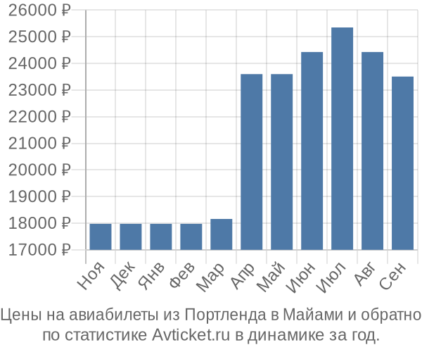 Авиабилеты из Портленда в Майами цены