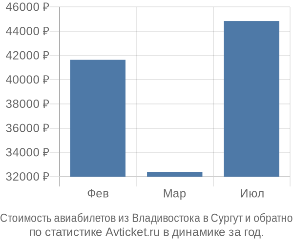 Стоимость авиабилетов из Владивостока в Сургут