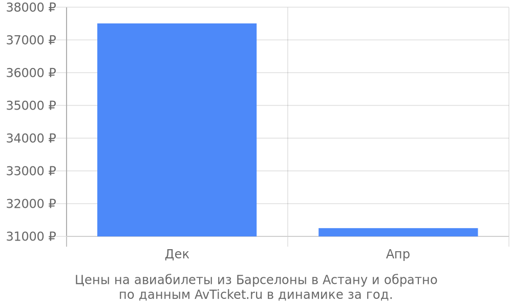 Цены на авиабилеты из Барселоны в Астану по месяцам Цены на авиабилеты из Барселоны в Астану по месяцам