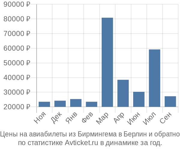 Авиабилеты из Бирмингема в Берлин цены