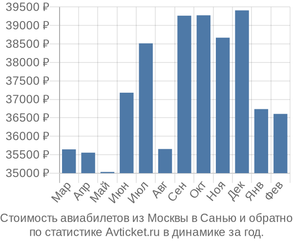 Стоимость авиабилетов из Москвы в Санью