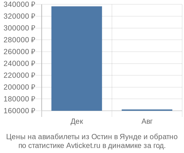 Авиабилеты из Остин в Яунде цены