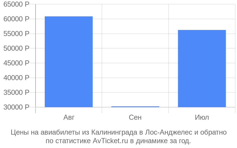 Цены на авиабилеты из Калининграда в Лос-Анджелес Цены на авиабилеты из Калининграда в Лос-Анджелес