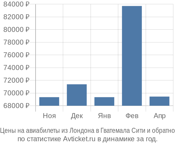 Авиабилеты из Лондона в Гватемала Сити цены