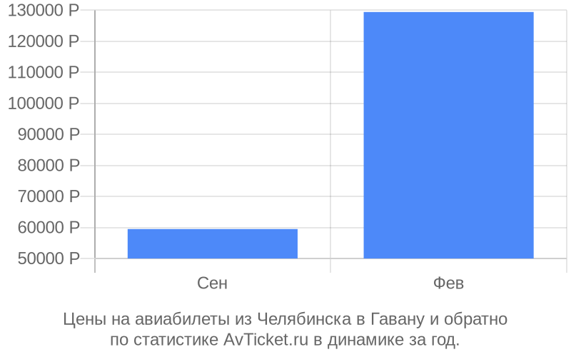 График изменения цены на самолет из Челябинска в Гавану Стоимость билетов из Челябинска в Гавану