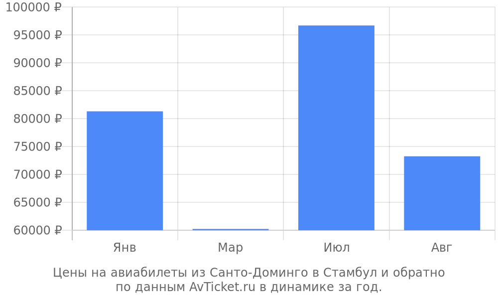 Цены на авиабилеты из Санто-Доминго в Стамбул по месяцам Цены на авиабилеты из Санто-Доминго в Стамбул по месяцам