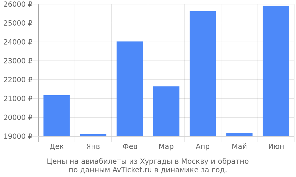Цены на авиабилеты из Хургады в Москву по месяцам Цены на авиабилеты из Хургады в Москву по месяцам
