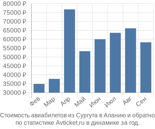 Стоимость авиабилетов из Сургута в Аланию