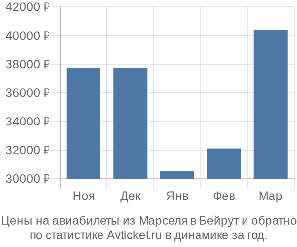 Авиабилеты из Марселя в Бейрут цены