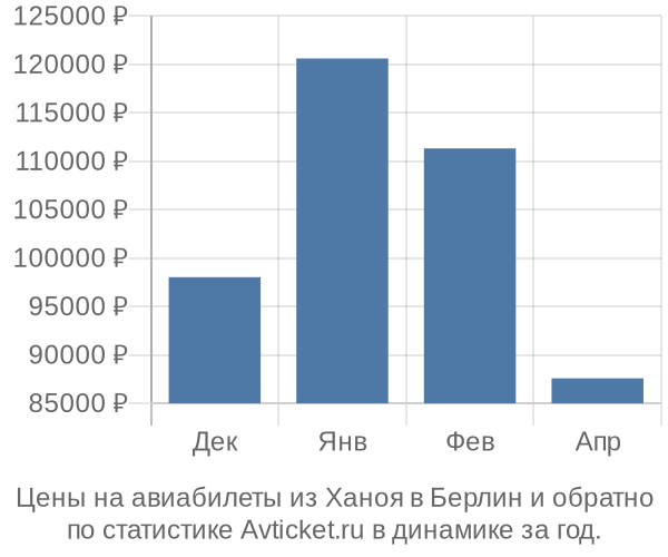 Авиабилеты из Ханоя в Берлин цены