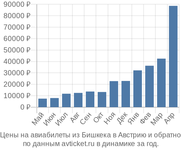 Цены на авиабилеты из Бишкека в  по месяцам