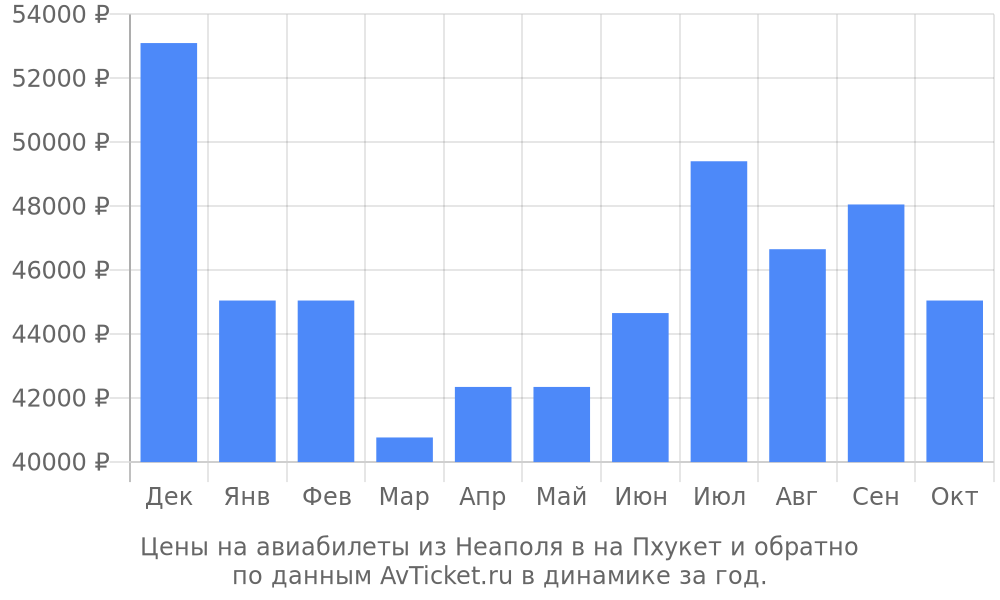 Цены на авиабилеты из Неаполя в на Пхукет по месяцам Цены на авиабилеты из Неаполя в на Пхукет по месяцам