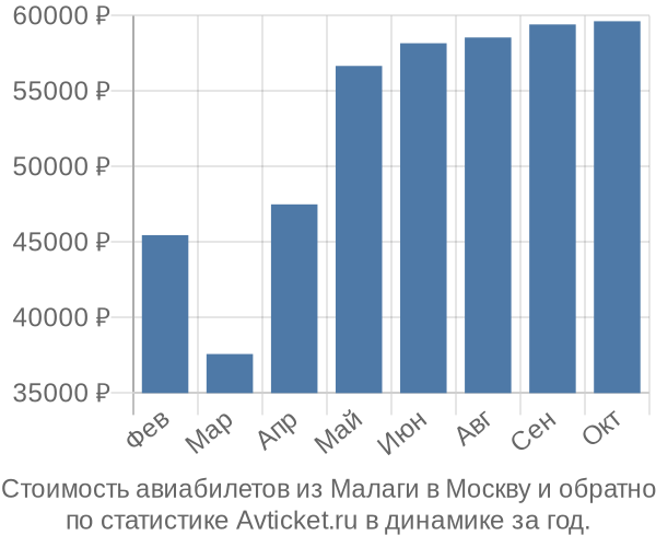 Стоимость авиабилетов из Малаги в Москву