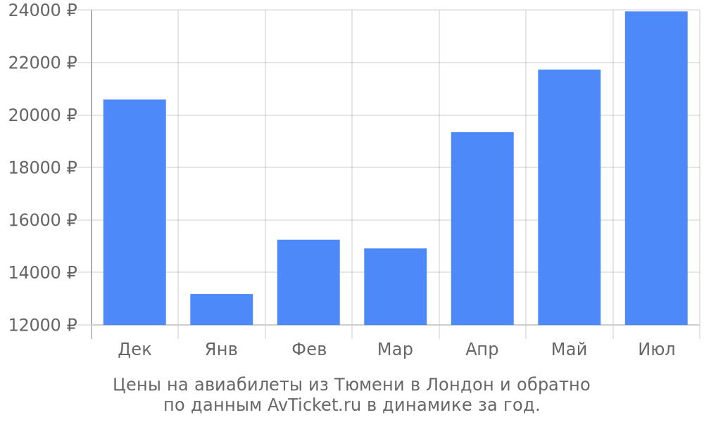 Цены на авиабилеты из Тюмени в Лондон по месяцам Цены на авиабилеты из Тюмени в Лондон по месяцам