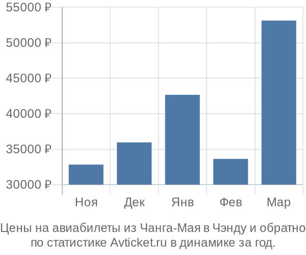 Авиабилеты из Чанга-Мая в Чэнду цены