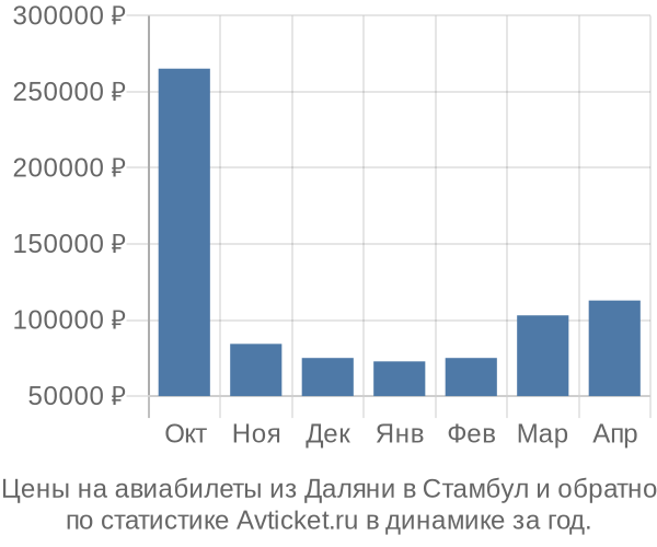 Авиабилеты из Даляни в Стамбул цены