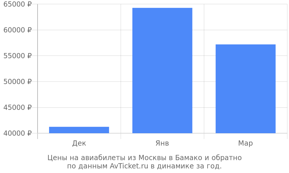 Цены на авиабилеты из Москвы в Бамако по месяцам Цены на авиабилеты из Москвы в Бамако по месяцам