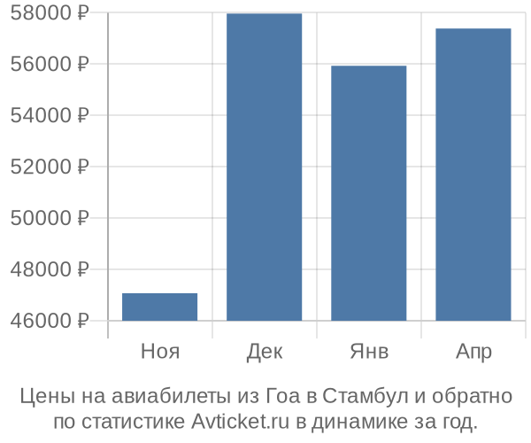 Авиабилеты из Гоа в Стамбул цены