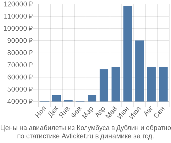 Авиабилеты из Колумбуса в Дублин цены