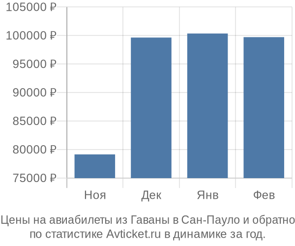 Авиабилеты из Гаваны в Сан-Пауло цены